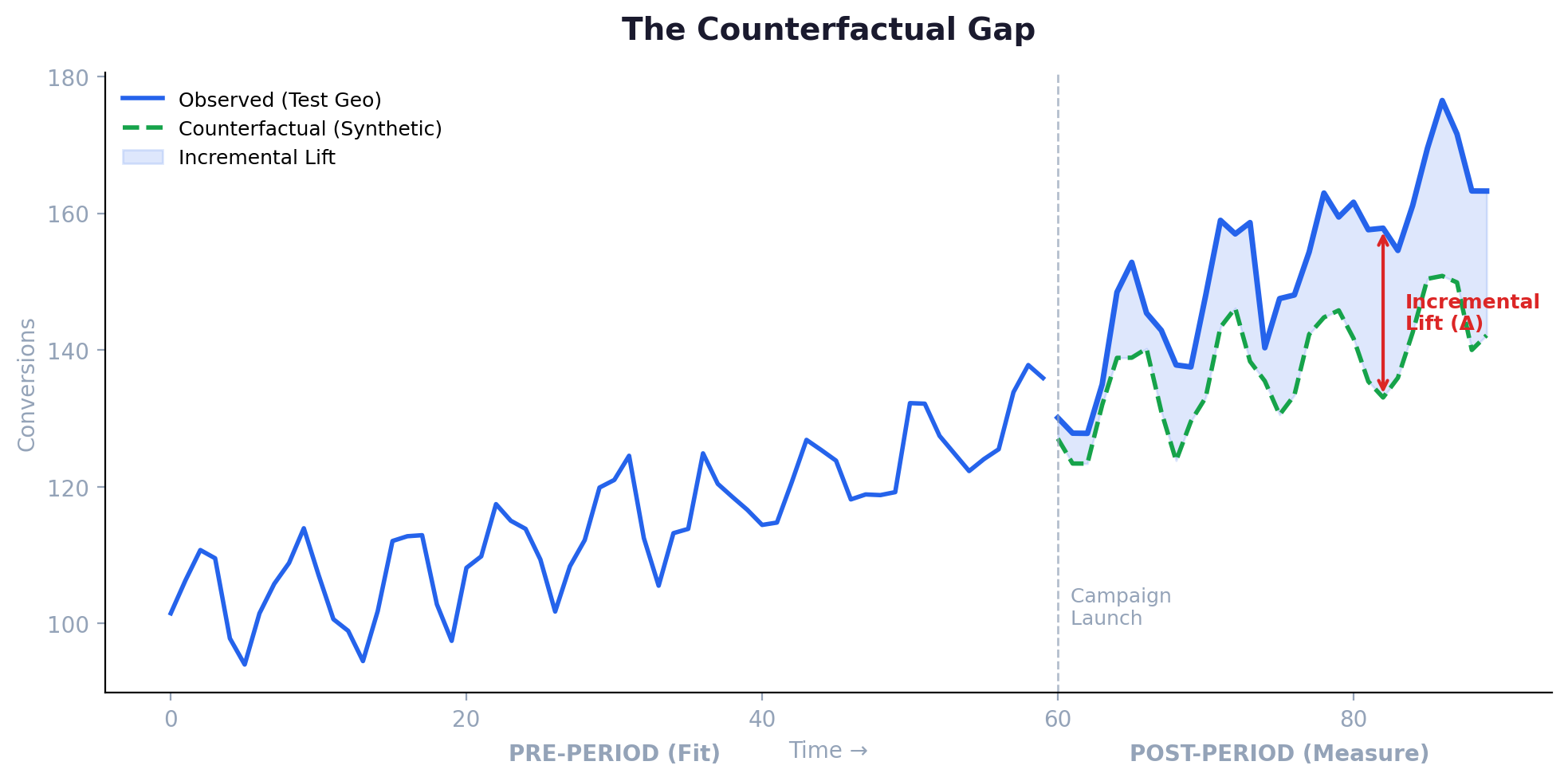 The counterfactual gap between observed test-geo conversions and synthetic control