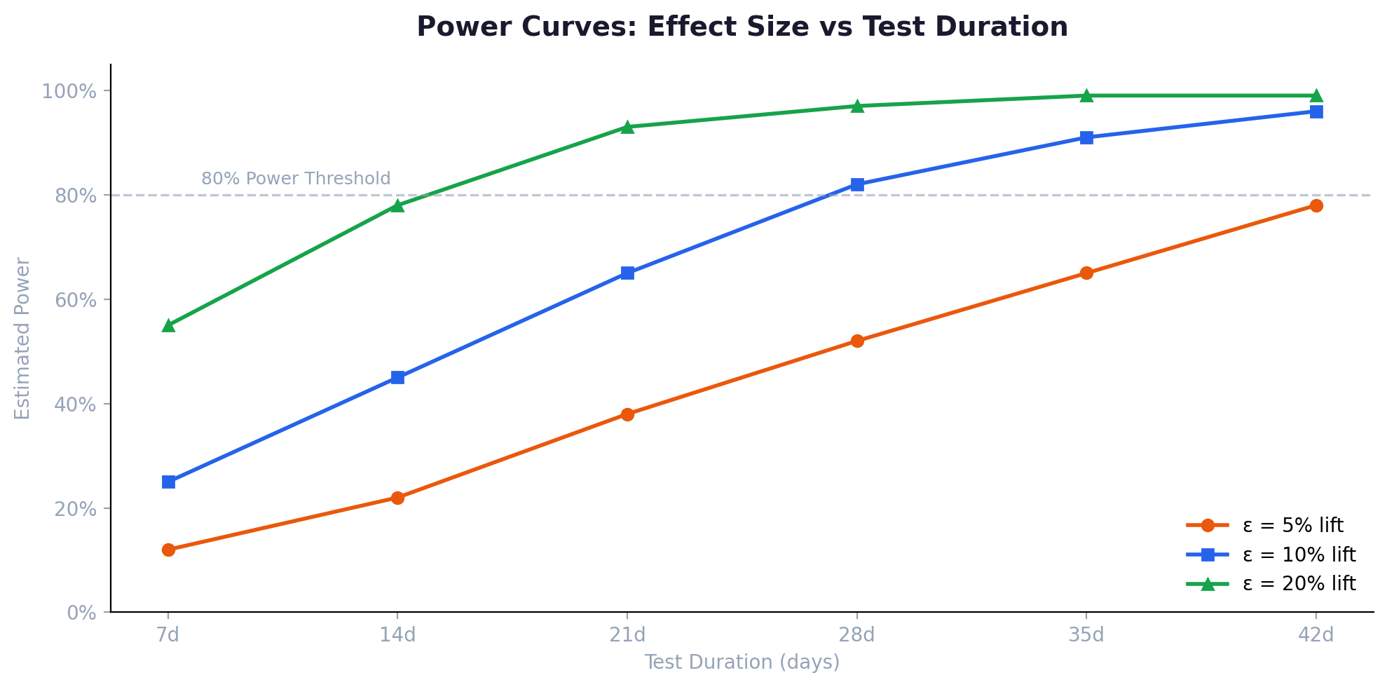 Power curves showing marketing effect size against geo-test duration