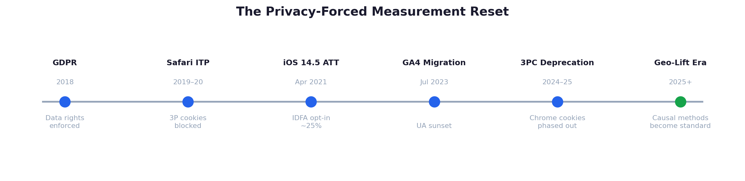 Timeline of the privacy-forced measurement reset from GDPR to the geo-lift era