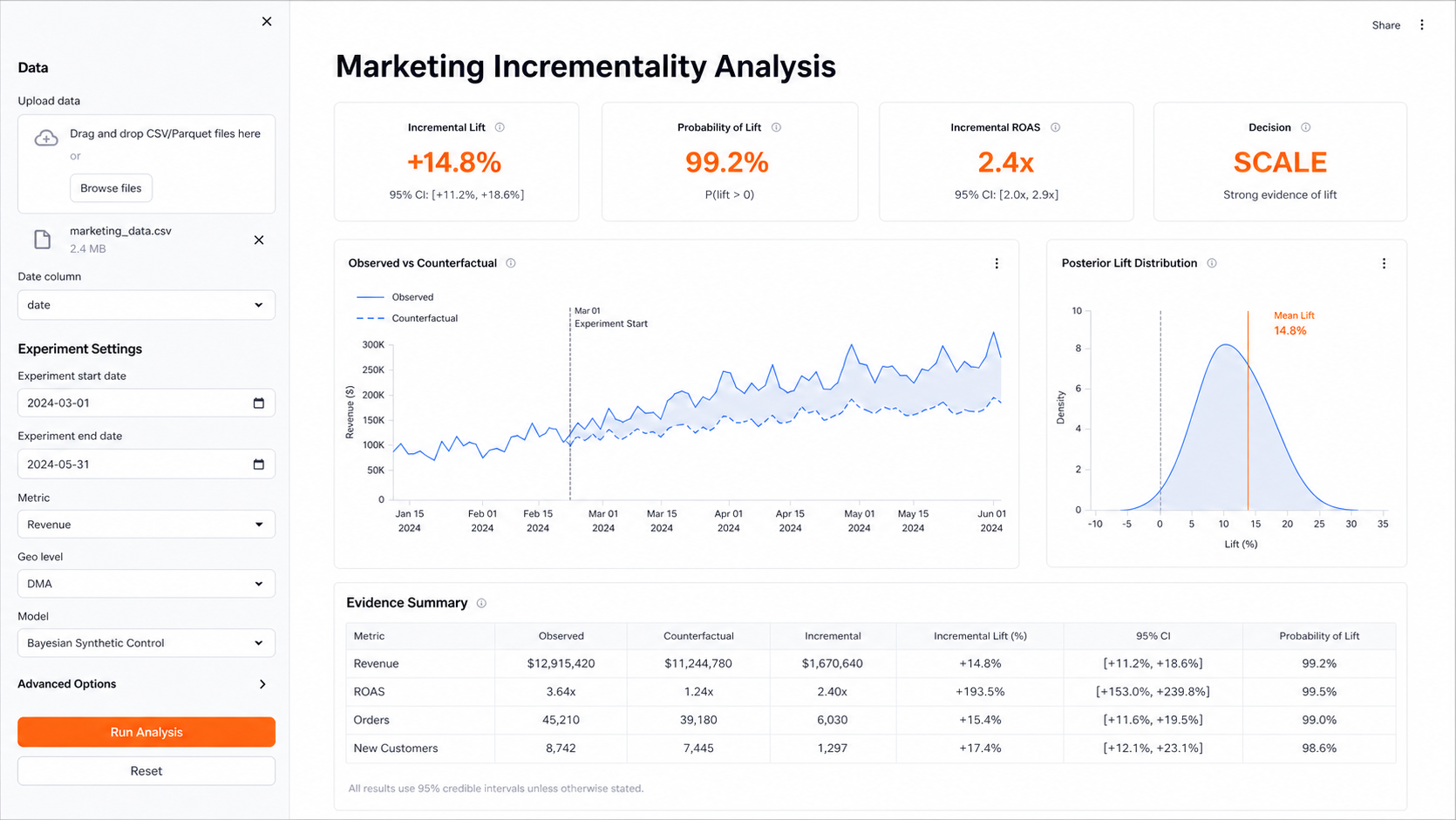 Light Streamlit marketing incrementality dashboard showing observed versus counterfactual performance, posterior lift and a scale decision